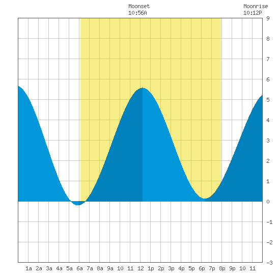 Delaware Bay tide chart for Wednesday, August 13, 2025