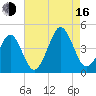 Delaware Bay tide chart for Saturday, August 16, 2025