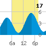 Delaware Bay tide chart for Sunday, August 17, 2025