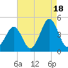 Delaware Bay tide chart for Monday, August 18, 2025