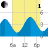 Delaware Bay tide chart for Friday, August 1, 2025