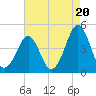 Delaware Bay tide chart for Wednesday, August 20, 2025