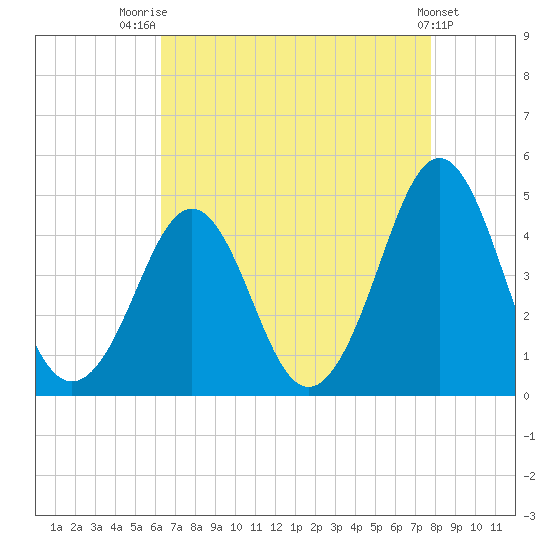 Delaware Bay tide chart for Thursday, August 21, 2025