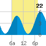 Delaware Bay tide chart for Friday, August 22, 2025