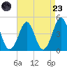 Delaware Bay tide chart for Saturday, August 23, 2025