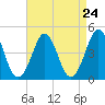 Delaware Bay tide chart for Sunday, August 24, 2025