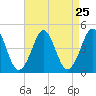 Delaware Bay tide chart for Monday, August 25, 2025