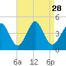 Delaware Bay tide chart for Thursday, August 28, 2025