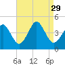 Delaware Bay tide chart for Friday, August 29, 2025
