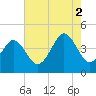 Delaware Bay tide chart for Saturday, August 2, 2025