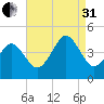 Delaware Bay tide chart for Sunday, August 31, 2025
