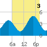 Delaware Bay tide chart for Sunday, August 3, 2025