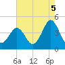 Delaware Bay tide chart for Tuesday, August 5, 2025