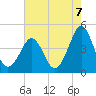 Delaware Bay tide chart for Thursday, August 7, 2025