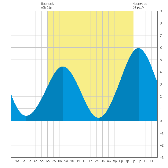 Delaware Bay tide chart for Friday, August 8, 2025