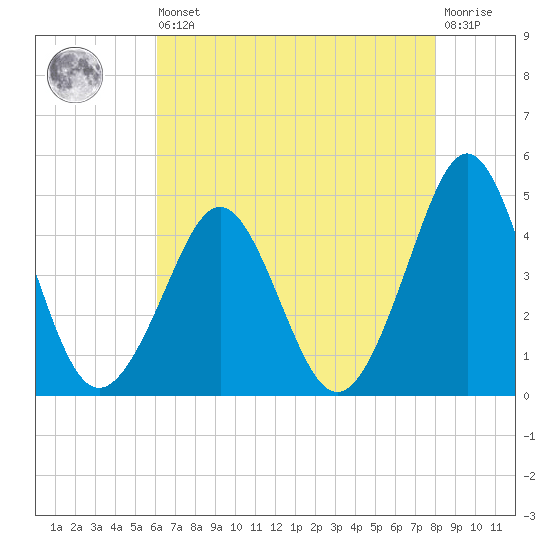 Delaware Bay tide chart for Saturday, August 9, 2025