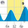 Delaware Bay tide chart for Saturday, August 9, 2025