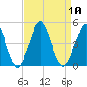 Delaware Bay tide chart for Wednesday, September 10, 2025