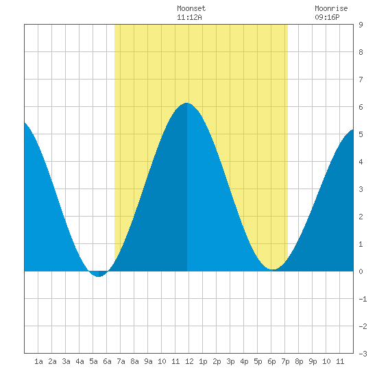 Delaware Bay tide chart for Thursday, September 11, 2025