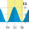 Delaware Bay tide chart for Thursday, September 11, 2025
