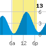 Delaware Bay tide chart for Saturday, September 13, 2025