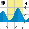 Delaware Bay tide chart for Sunday, September 14, 2025