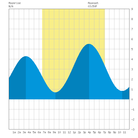 Delaware Bay tide chart for Monday, September 15, 2025