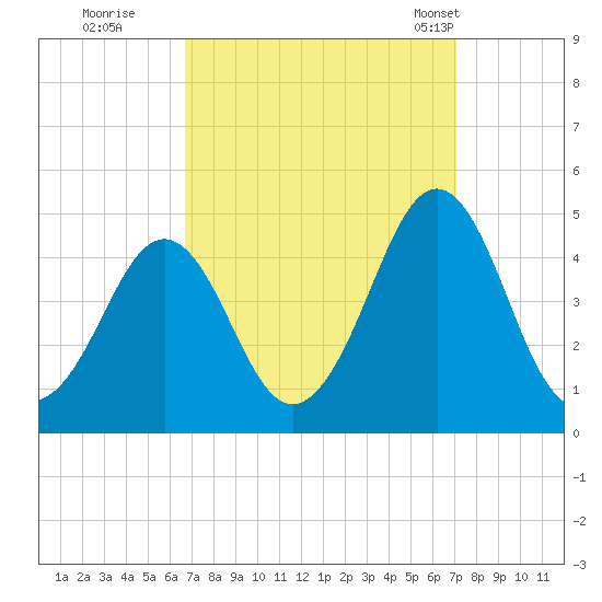 Delaware Bay tide chart for Wednesday, September 17, 2025