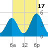 Delaware Bay tide chart for Wednesday, September 17, 2025