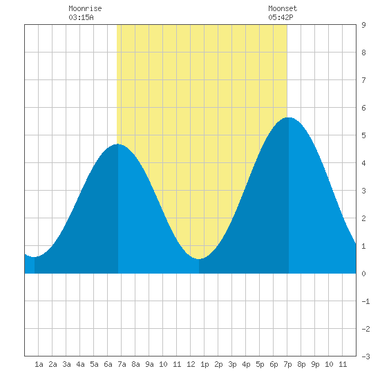Delaware Bay tide chart for Thursday, September 18, 2025