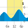 Delaware Bay tide chart for Monday, September 1, 2025