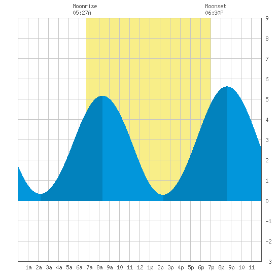 Delaware Bay tide chart for Saturday, September 20, 2025