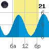 Delaware Bay tide chart for Sunday, September 21, 2025