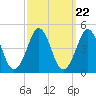 Delaware Bay tide chart for Monday, September 22, 2025