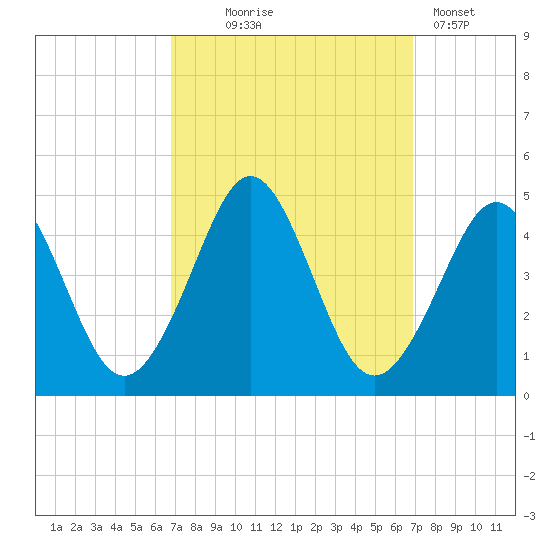 Delaware Bay tide chart for Wednesday, September 24, 2025
