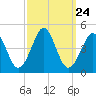 Delaware Bay tide chart for Wednesday, September 24, 2025