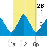Delaware Bay tide chart for Friday, September 26, 2025