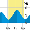 Delaware Bay tide chart for Sunday, September 28, 2025