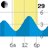 Delaware Bay tide chart for Monday, September 29, 2025