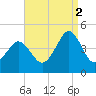 Delaware Bay tide chart for Tuesday, September 2, 2025