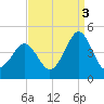 Delaware Bay tide chart for Wednesday, September 3, 2025