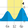 Delaware Bay tide chart for Thursday, September 4, 2025