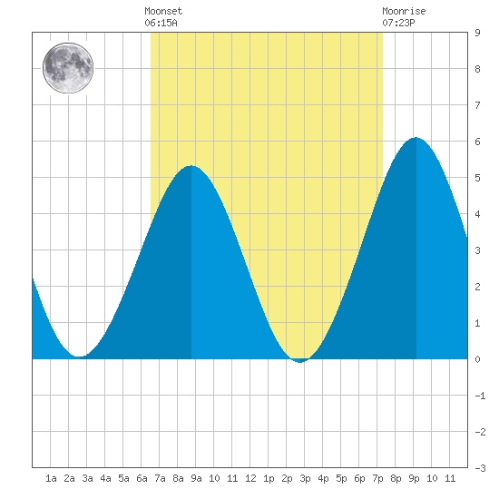 Delaware Bay tide chart for Sunday, September 7, 2025
