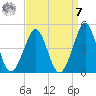 Delaware Bay tide chart for Sunday, September 7, 2025