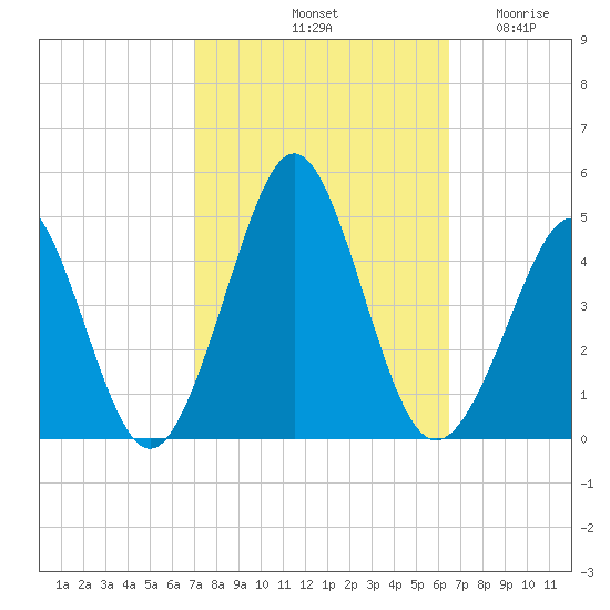 Delaware Bay tide chart for Friday, October 10, 2025