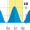 Delaware Bay tide chart for Friday, October 10, 2025
