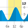 Delaware Bay tide chart for Sunday, October 12, 2025