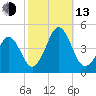 Delaware Bay tide chart for Monday, October 13, 2025