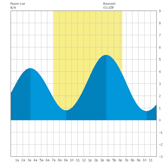 Delaware Bay tide chart for Tuesday, October 14, 2025