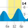 Delaware Bay tide chart for Tuesday, October 14, 2025